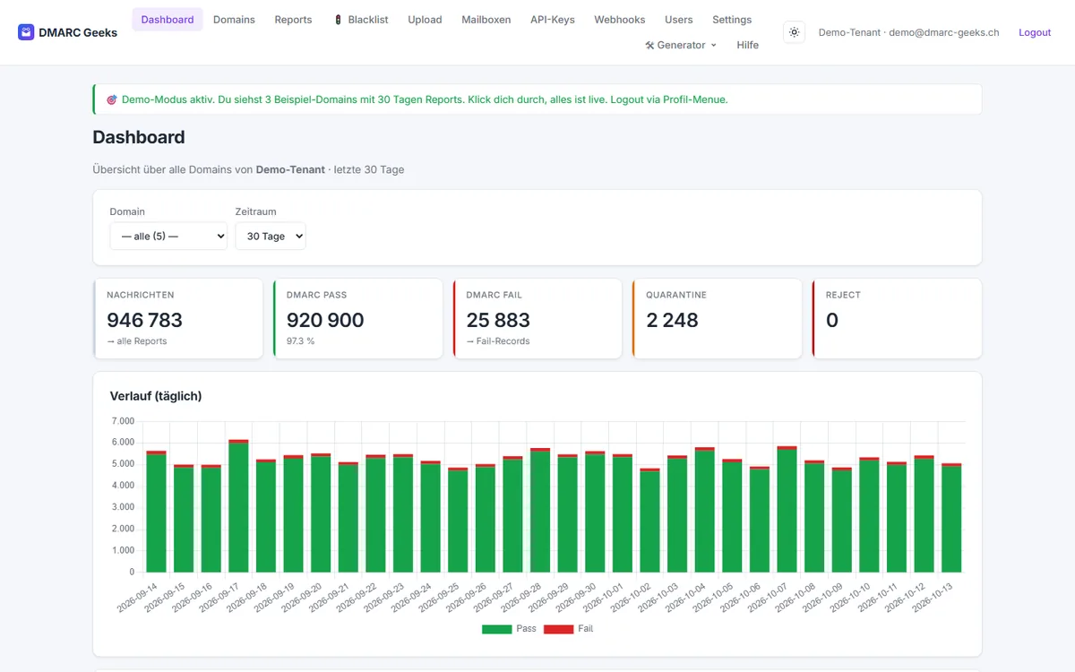 Dashboard von DMARC Geeks mit Nachrichten, DMARC-Pass und -Fail und täglichem Verlauf (Live-Demo)